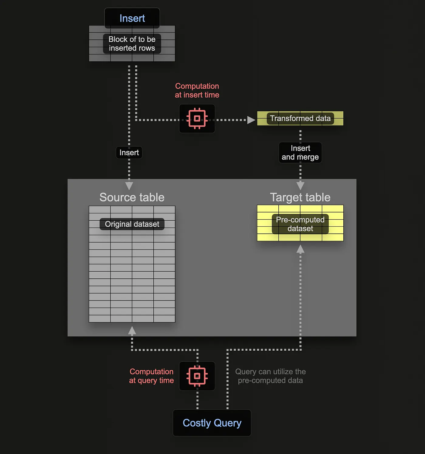 Diagrama da documentação do ClickHouse sobre materialized views incrementais