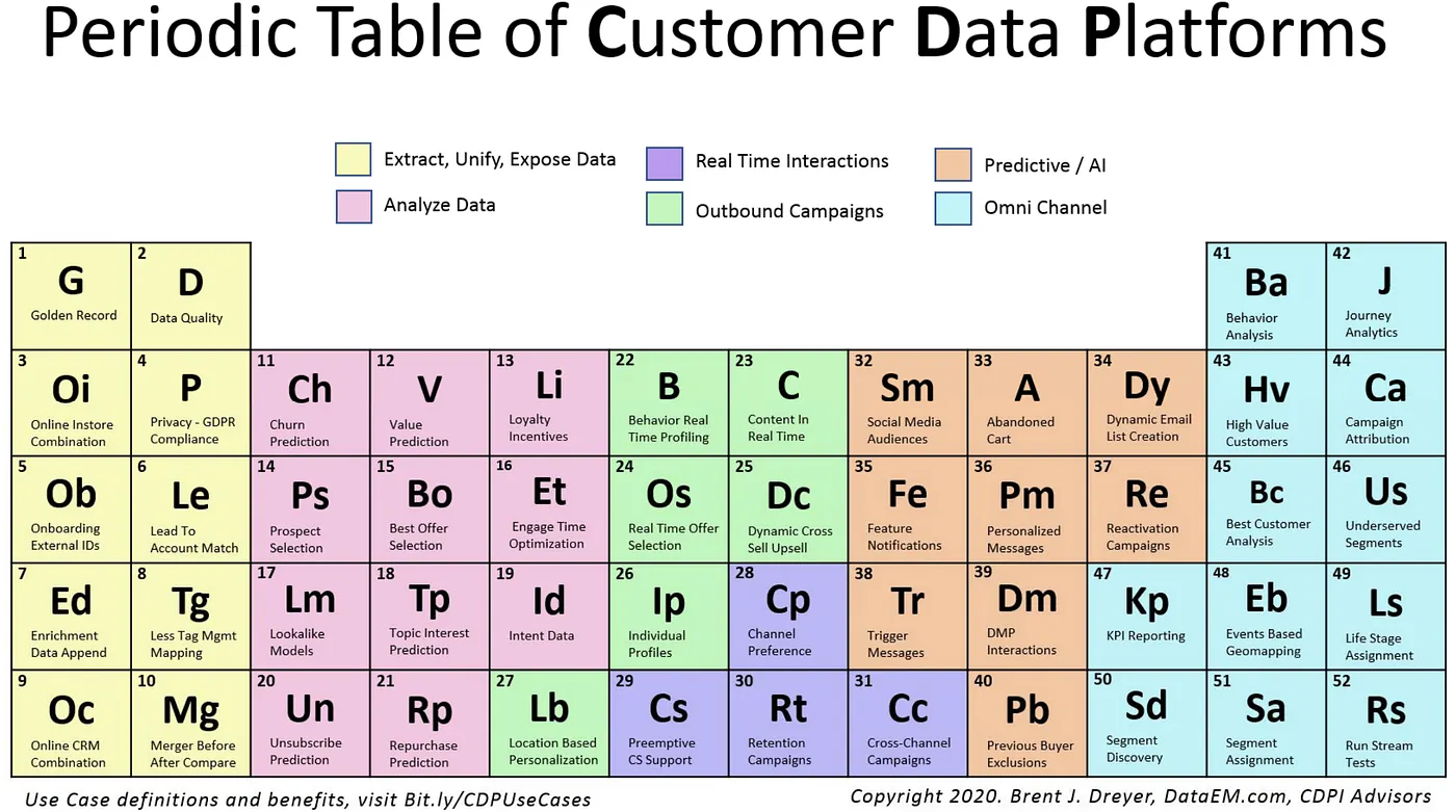 Diagrama ilustrativo de CDP e fluxo de dados