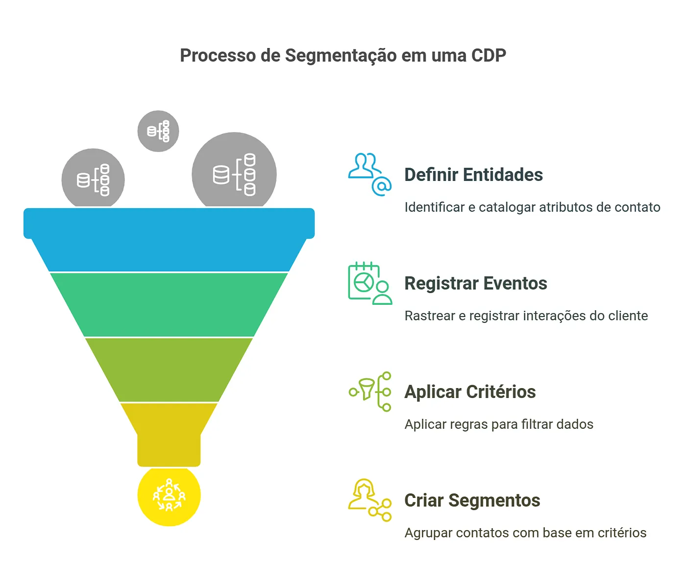 Entidades, eventos e critérios na segmentação